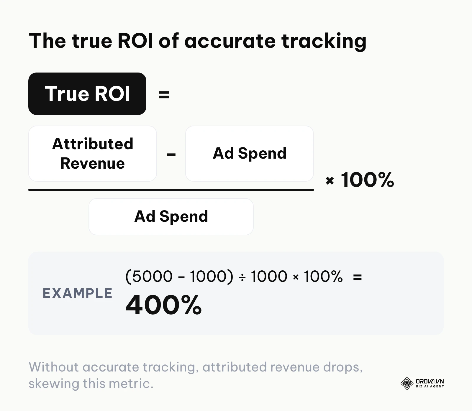 Formula showing how accurate tracking reveals true return on investment