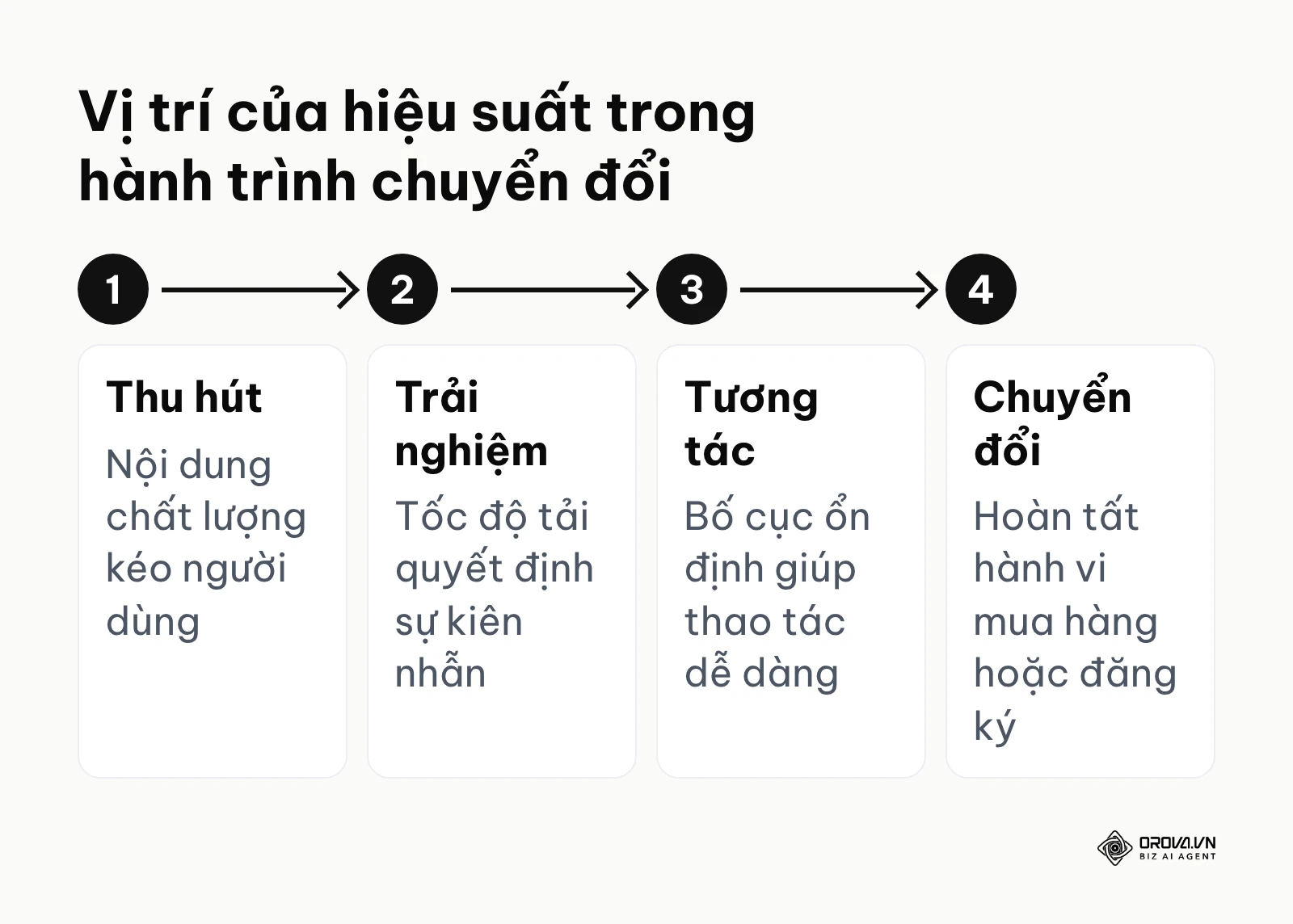 Sơ đồ hành trình 4 bước từ thu hút truy cập đến chuyển đổi qua lớp hiệu suất