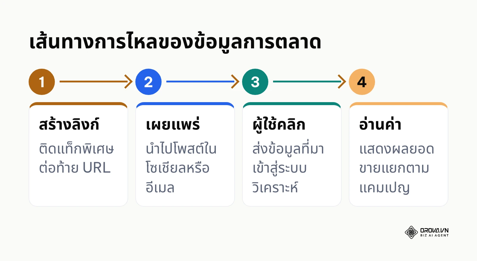 แผนภาพแสดงขั้นตอนตั้งแต่การสร้างลิงก์ไปจนถึงการอ่านข้อมูลผลลัพธ์