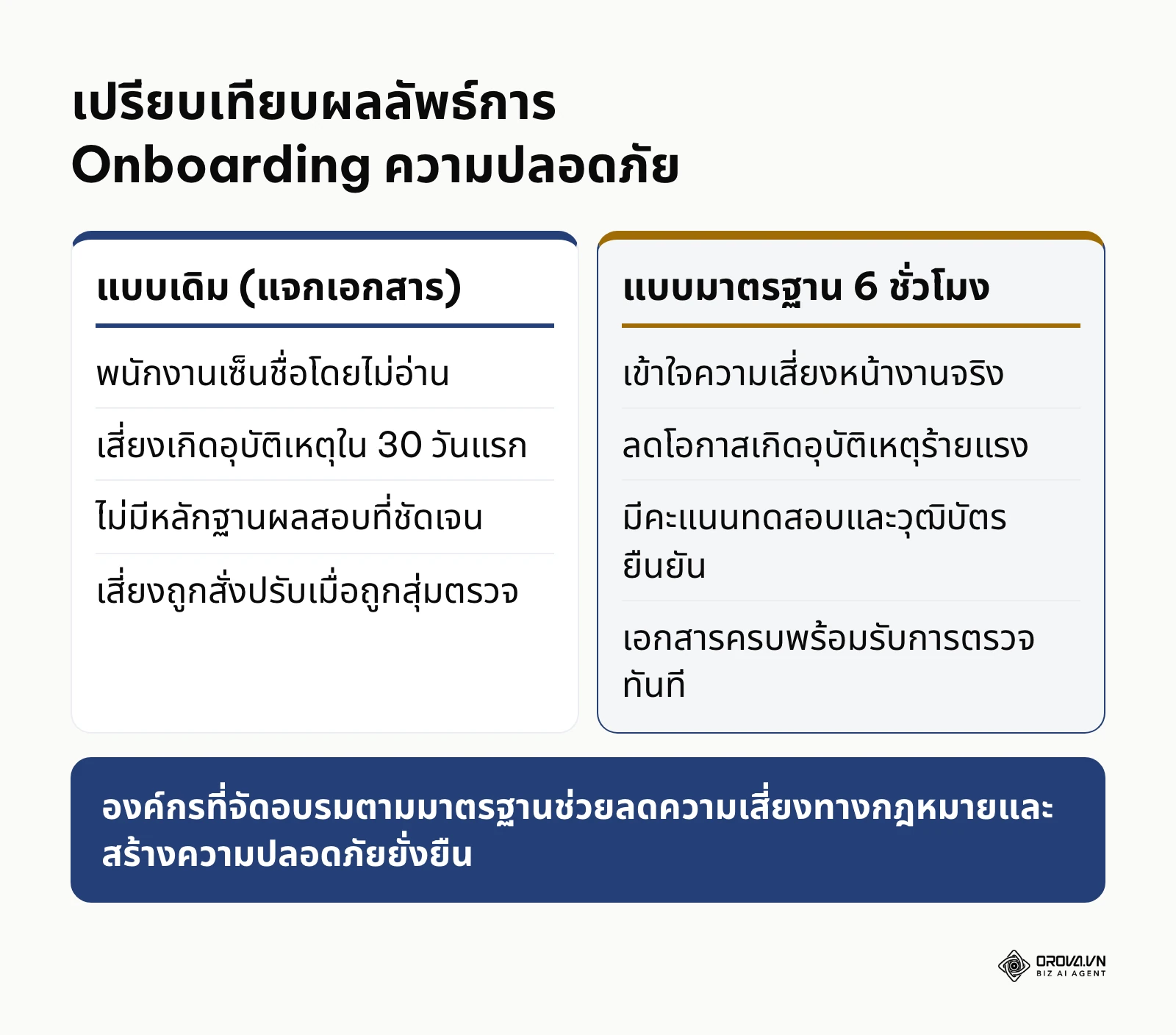 ตารางเปรียบเทียบผลลัพธ์ระหว่างการแจกเอกสารแบบเดิมกับการจัดอบรมความปลอดภัยมาตรฐาน 6 ชั่วโมง