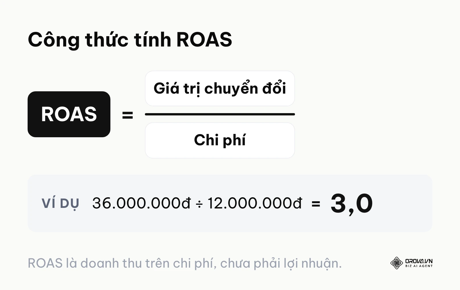Công thức ROAS bằng giá trị chuyển đổi chia chi phí, ví dụ ra 3,0.