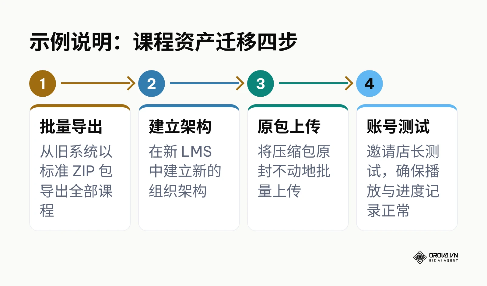 连锁餐饮企业将标准课件包从旧系统迁移到新 LMS 的四个步骤