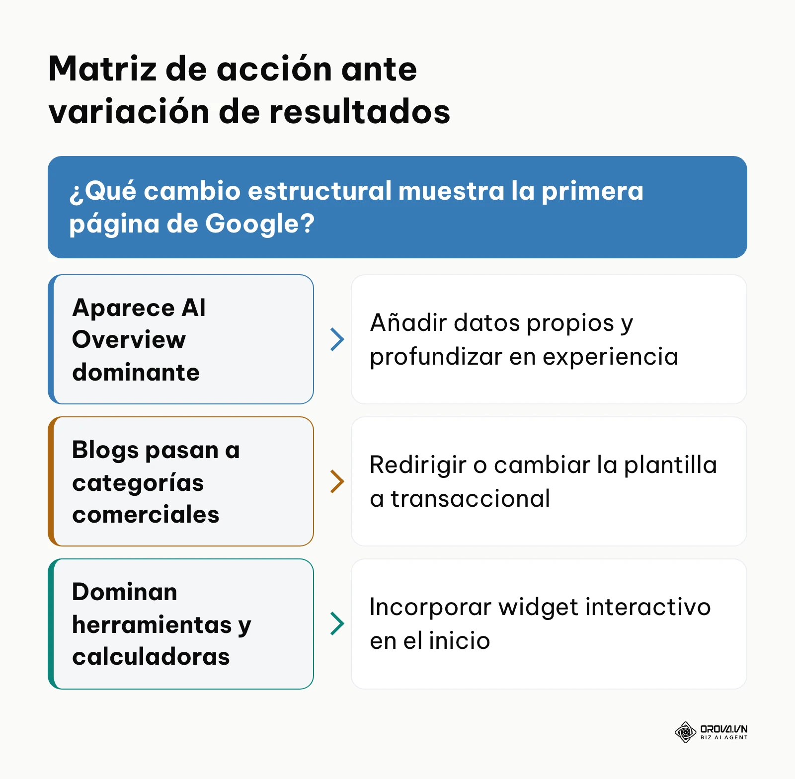 Esquema de decisiones estratégicas ante un cambio de intención en Google