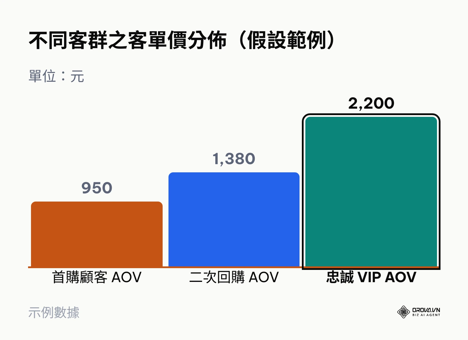首購至忠誠會員客單價成長柱狀圖