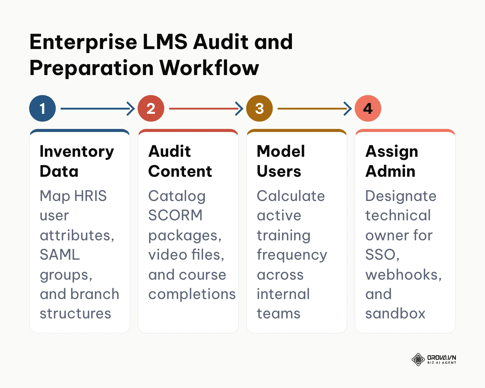 Four-step preparatory audit workflow illustrating technical data mapping, content auditing, and user modeling.
