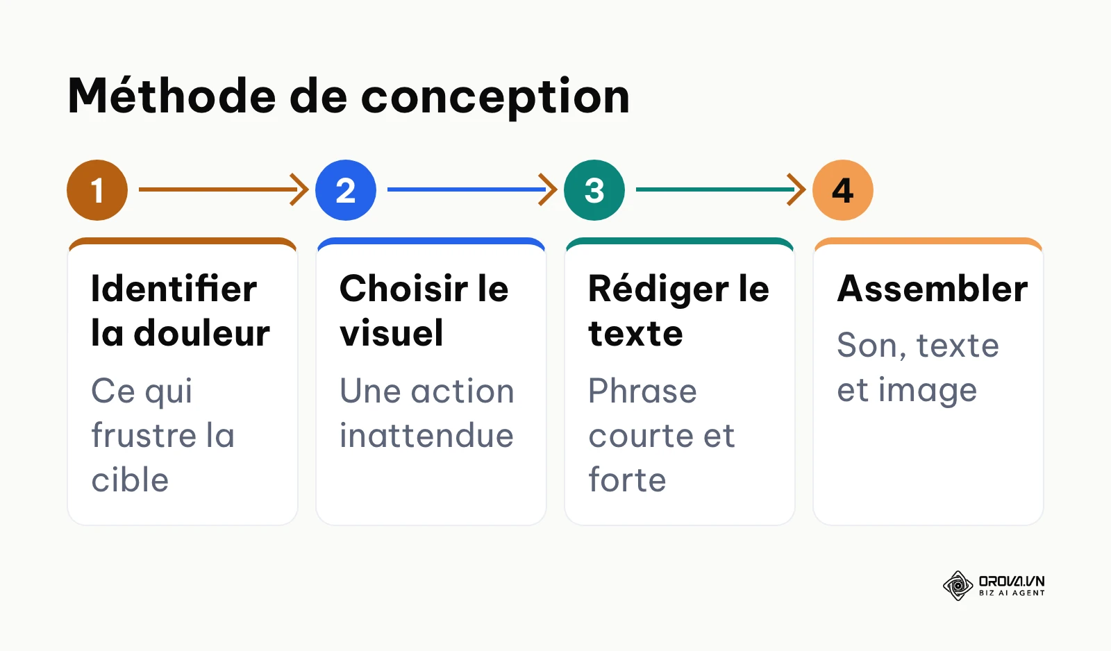 Processus en 4 étapes pour créer une accroche vidéo performante.