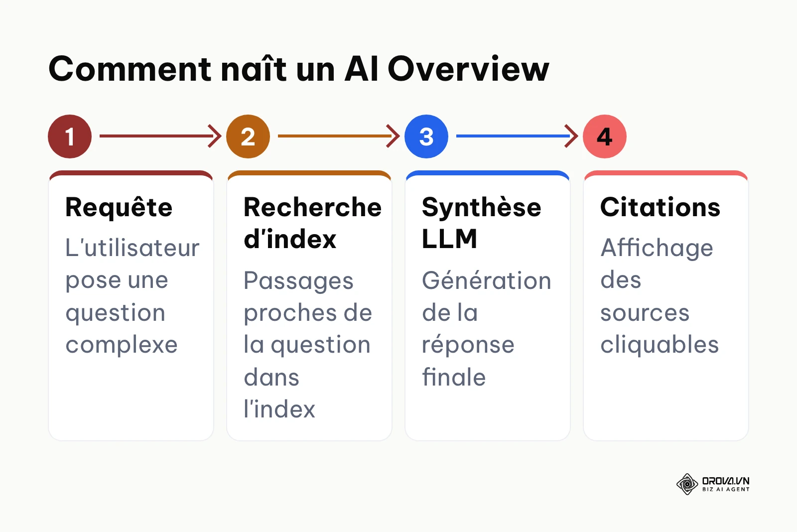 Processus en 4 étapes montrant comment Google génère une réponse IA à partir de l'index classique.