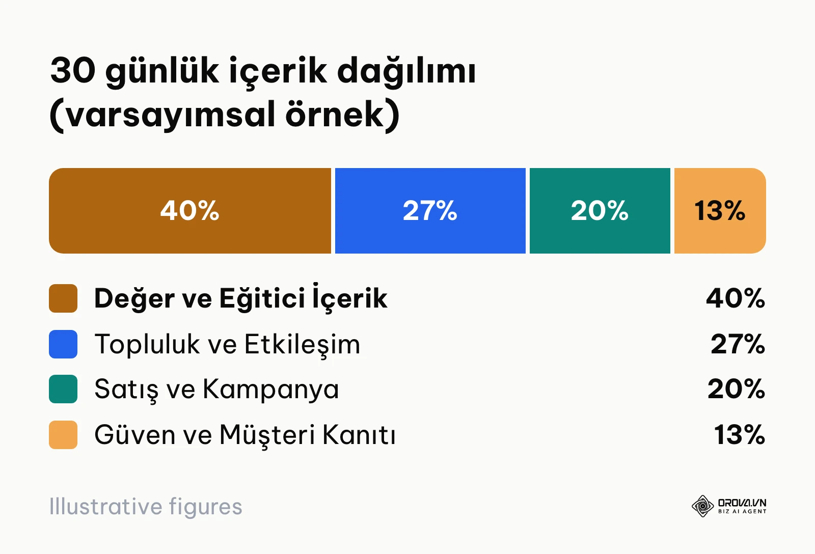 30 günlük içerik takviminde 80/20 kuralına göre belirlenen içerik türü dağılım yüzdeleri.