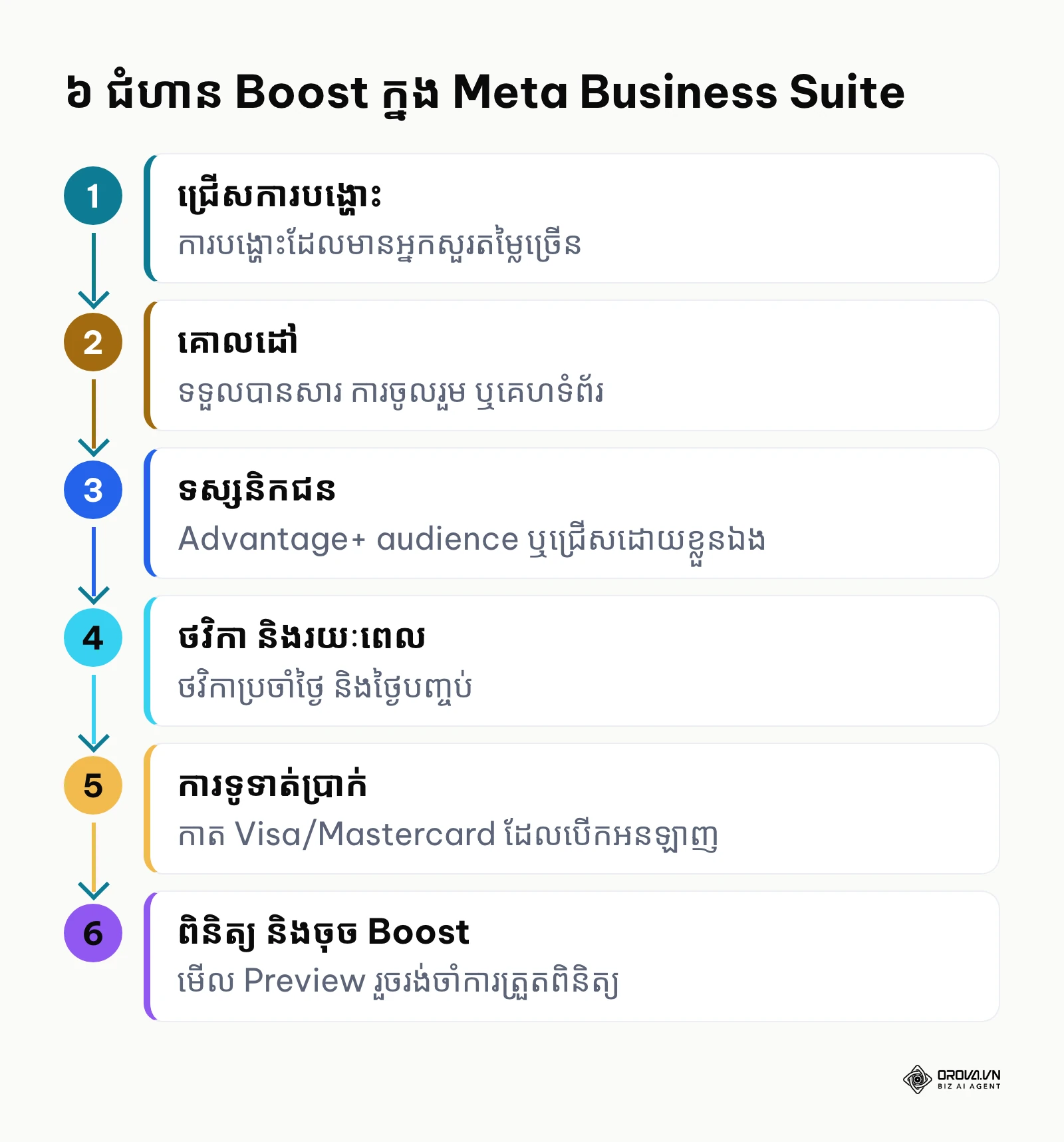ជំហានទាំង ៦ នៃការ Boost ក្នុង Meta Business Suite
