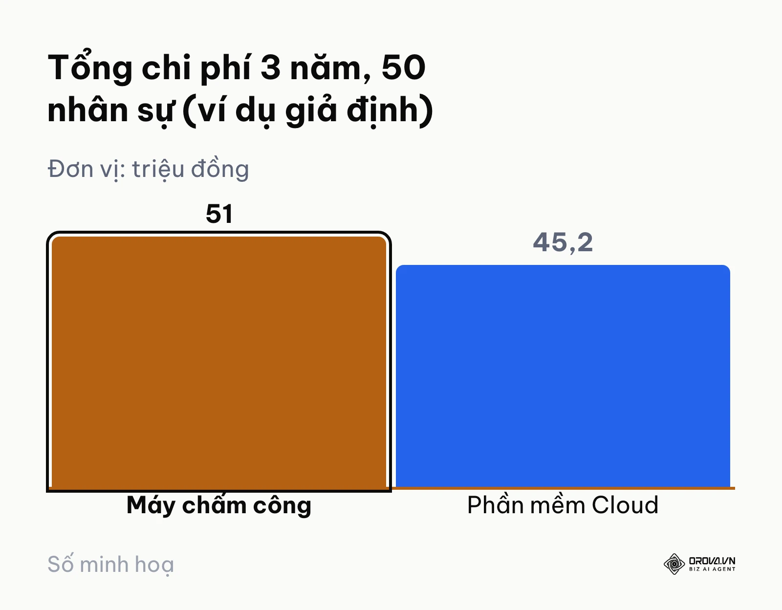 Biểu đồ tổng chi phí 3 năm của máy chấm công và phần mềm chấm công trong ví dụ giả định 50 nhân sự