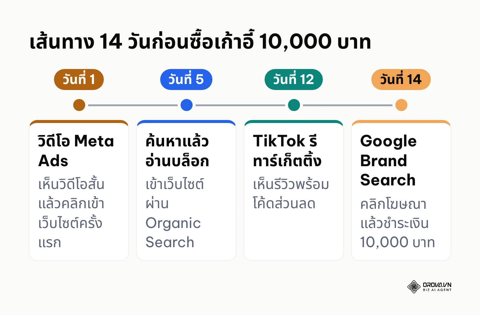 เส้นเวลา 4 จุดสัมผัสของลูกค้าในตัวอย่าง ตั้งแต่วันที่ 1 จนซื้อเก้าอี้ 10,000 บาทในวันที่ 14