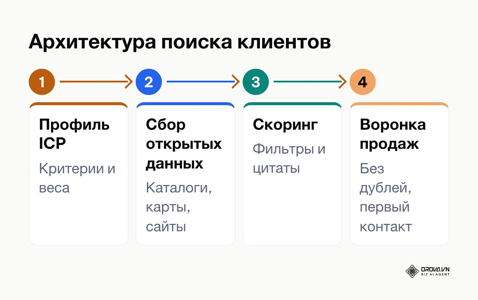Схема 4 этапов архитектуры системного поиска B2B клиентов