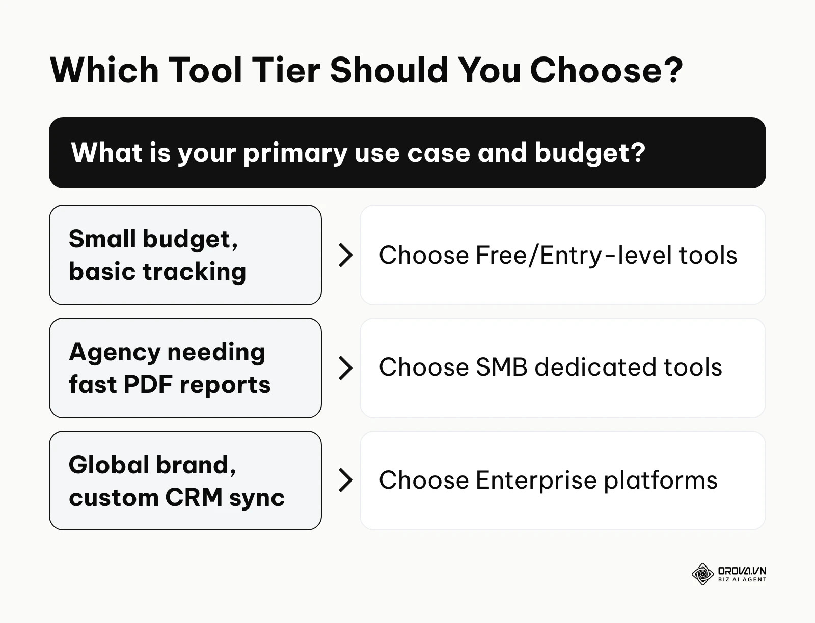 Decision tree for choosing a social listening tool based on budget and primary use case