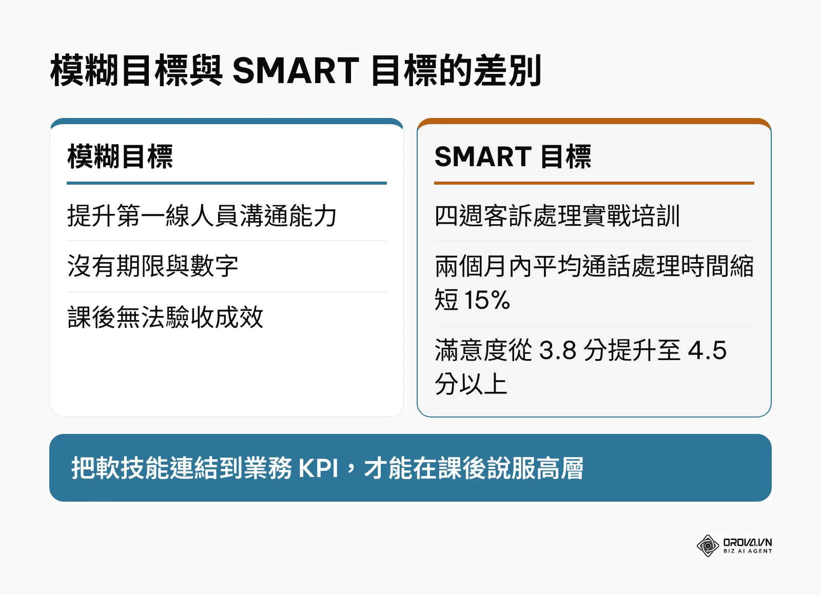 模糊培訓目標與符合 SMART 原則的培訓目標對比