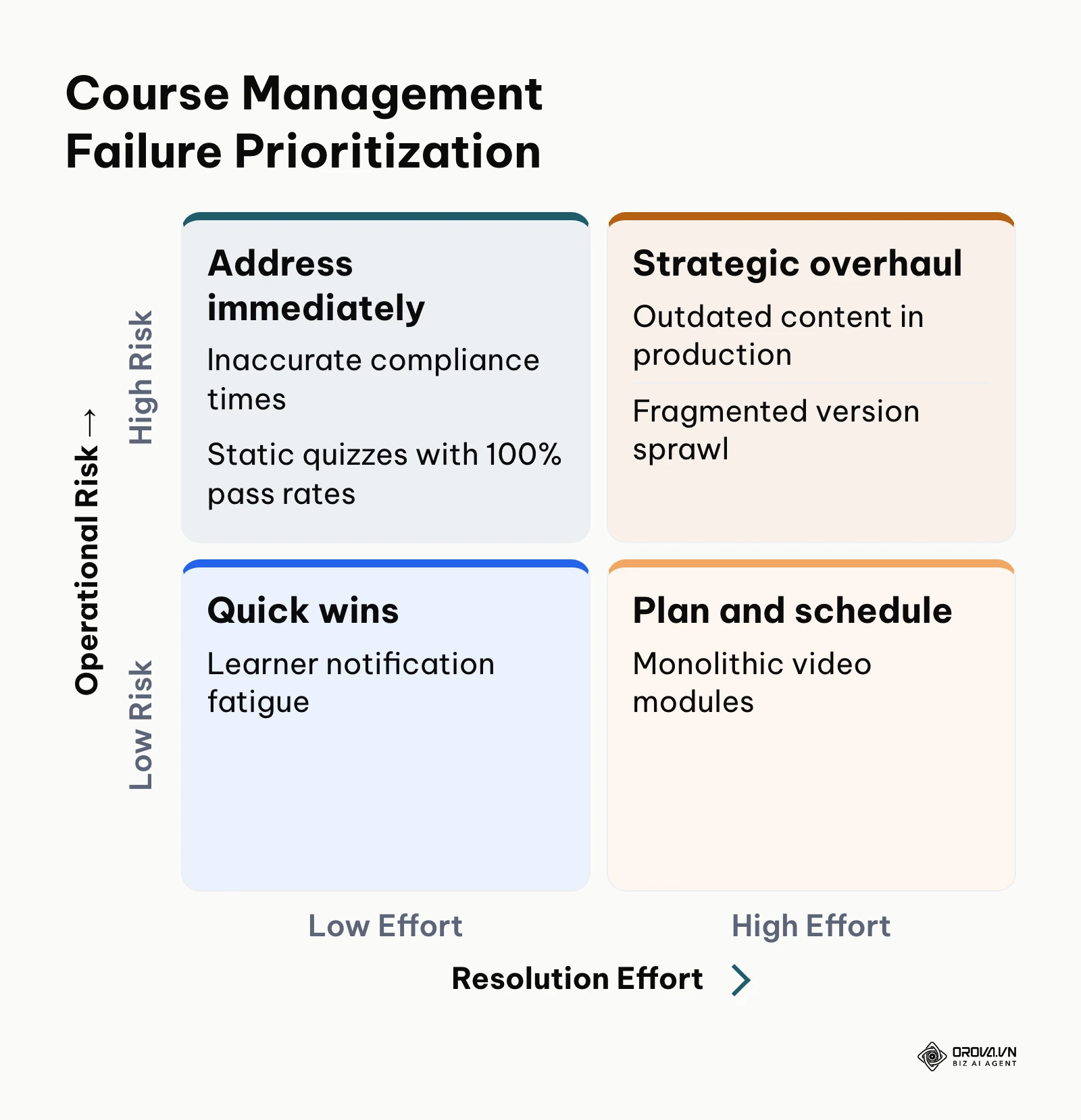 2x2 risk vs effort prioritization matrix for resolving course management errors
