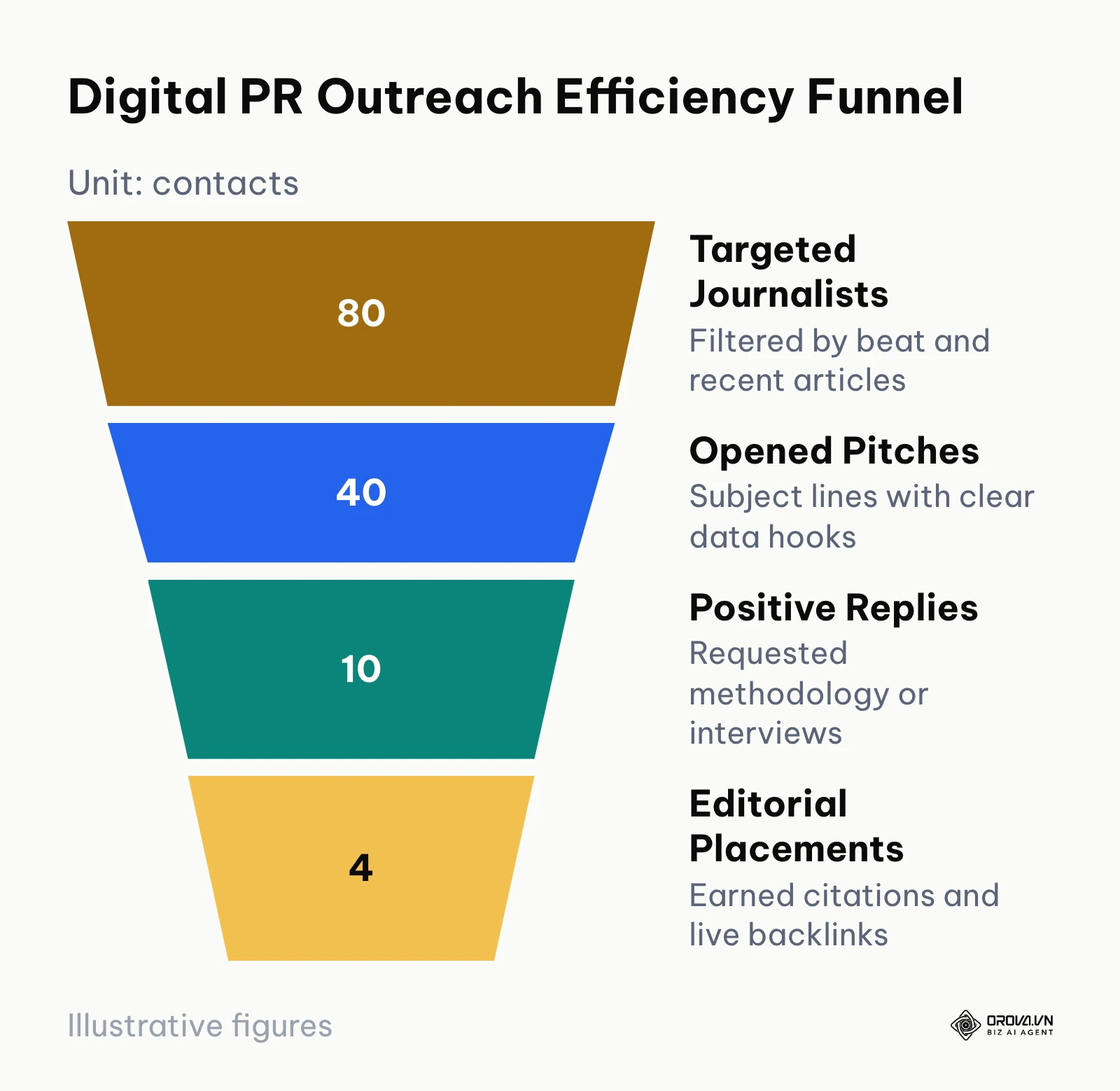 Conversion funnel showing conversion stages for an expert-led digital PR campaign.