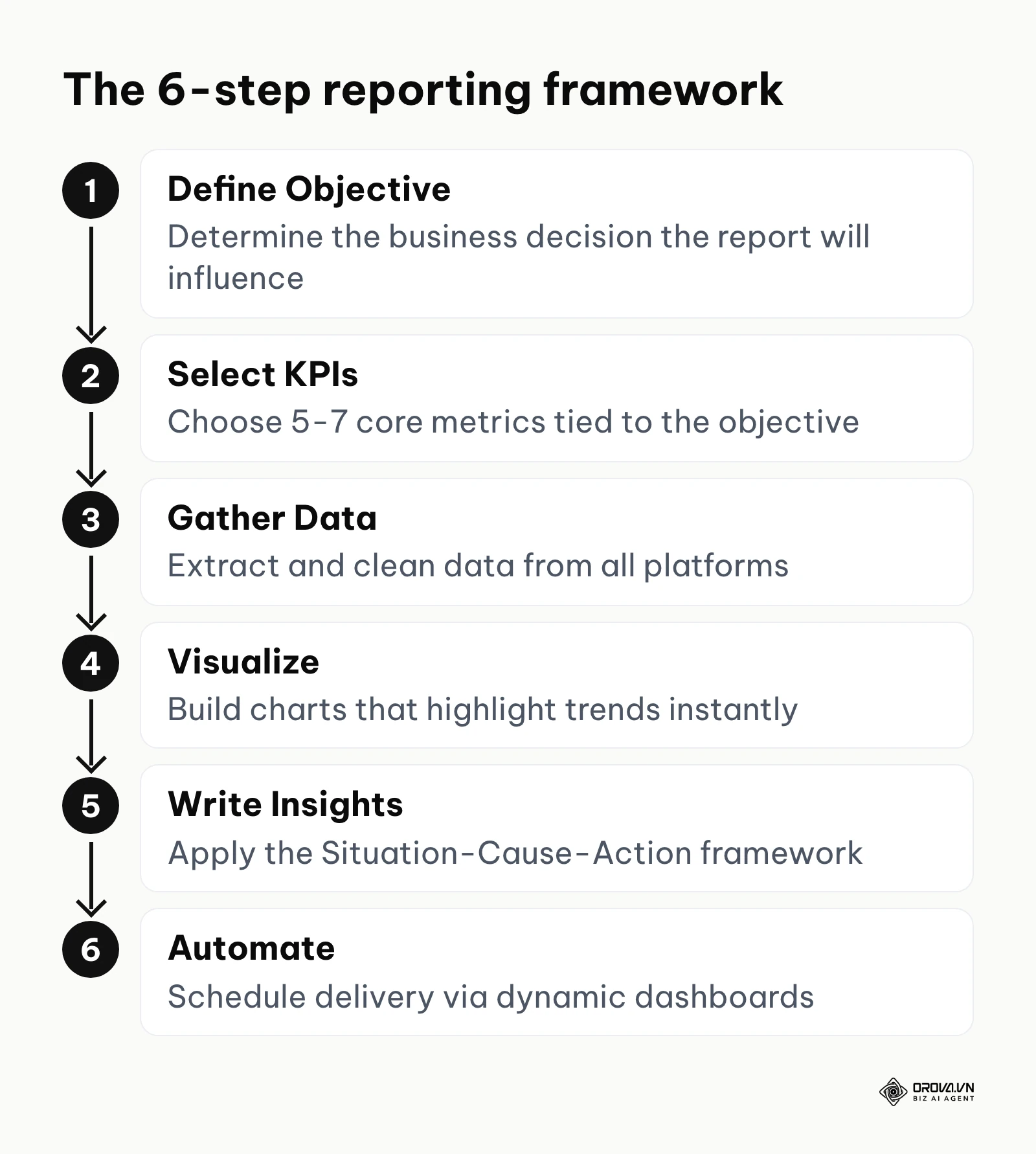 A 6-step process for creating a marketing report from defining objectives to automating delivery.