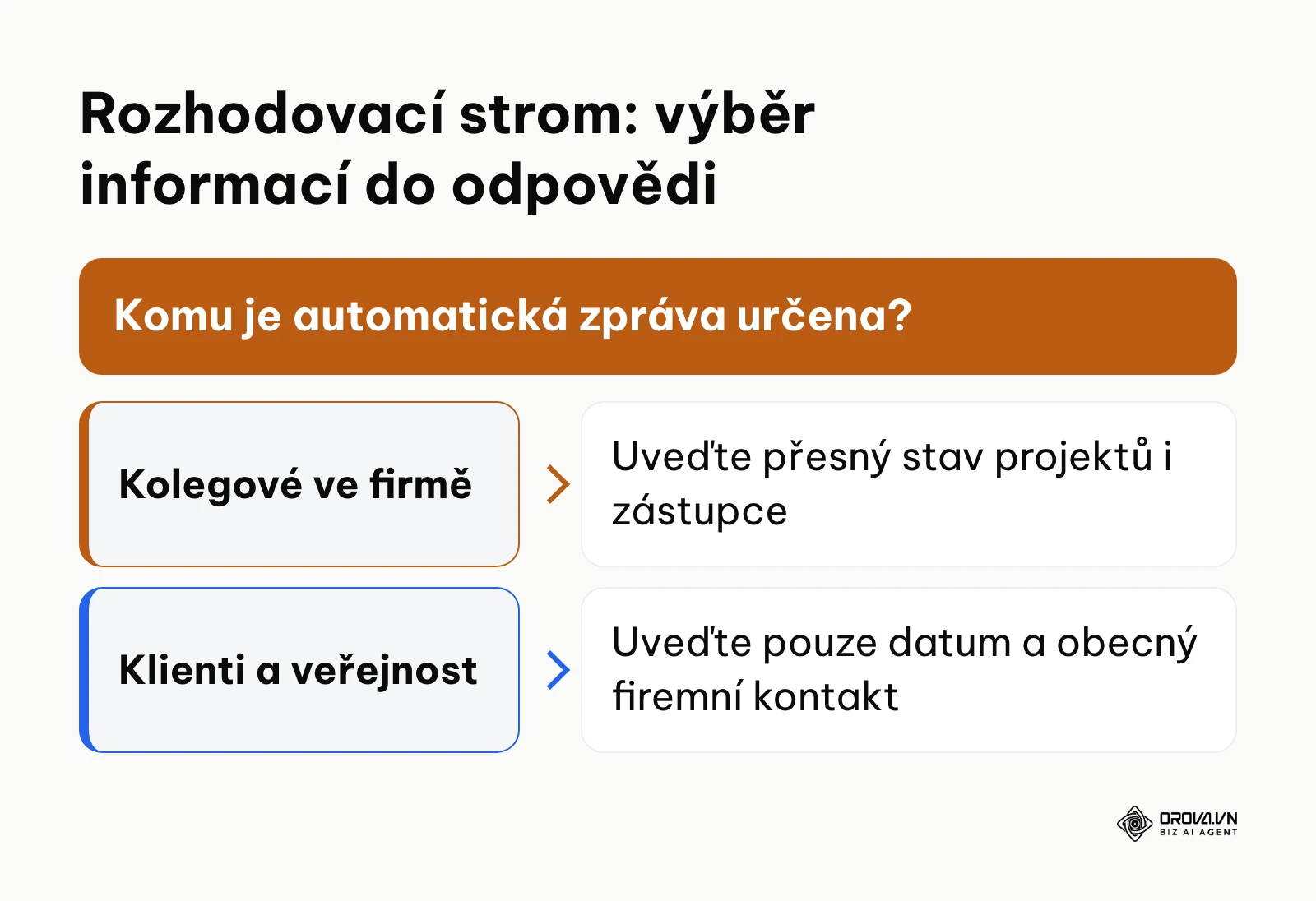 Rozhodovací strom pro volbu informací v interní a externí automatické odpovědi