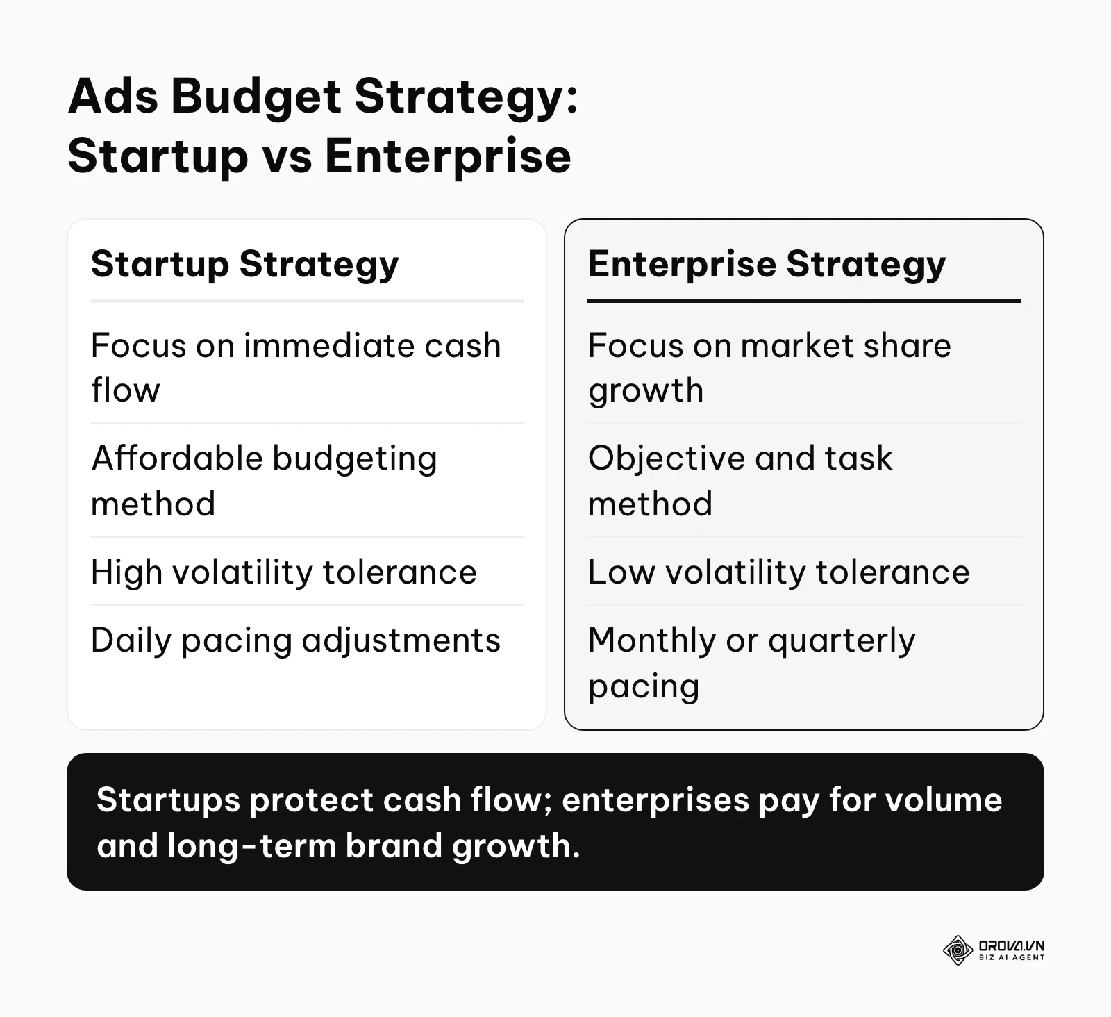 Comparison table contrasting the ads budget strategies of startups versus large enterprises.