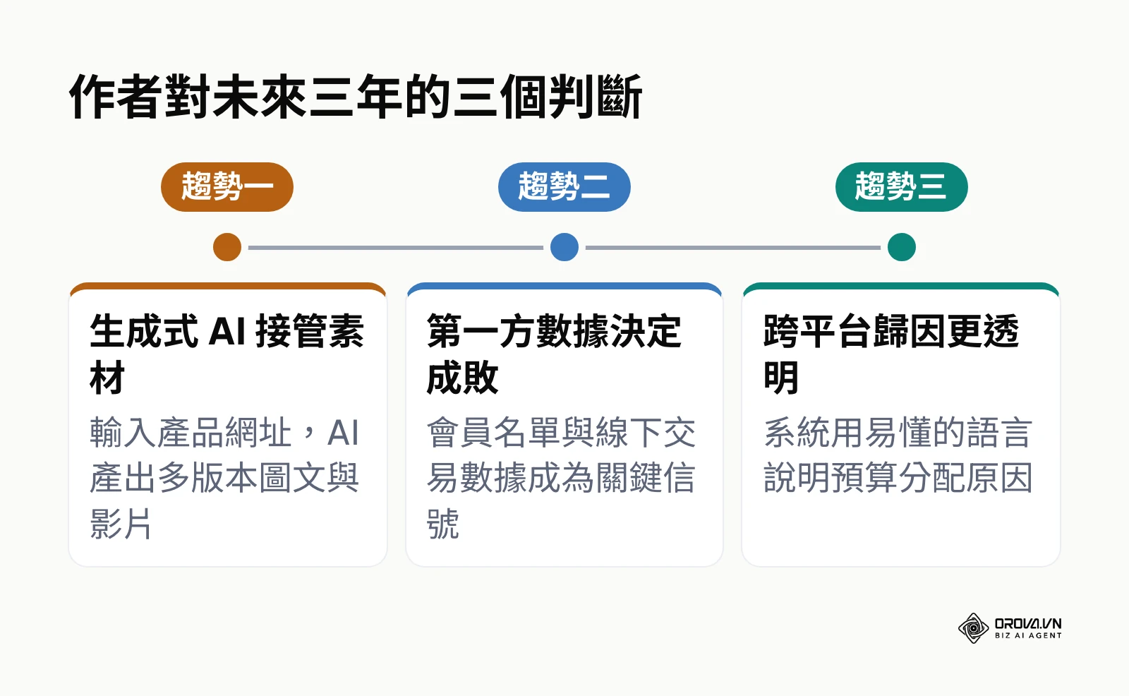 時間軸列出作者對自動化廣告未來三年的三個判斷