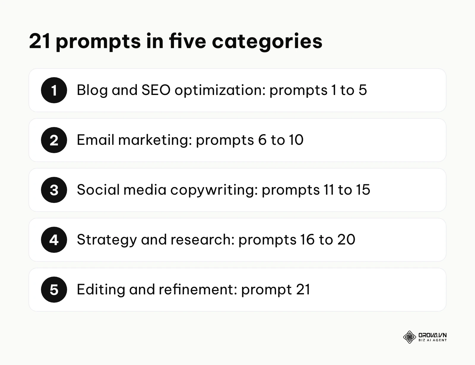 Overview of the 21-prompt library grouped into five marketing task categories.