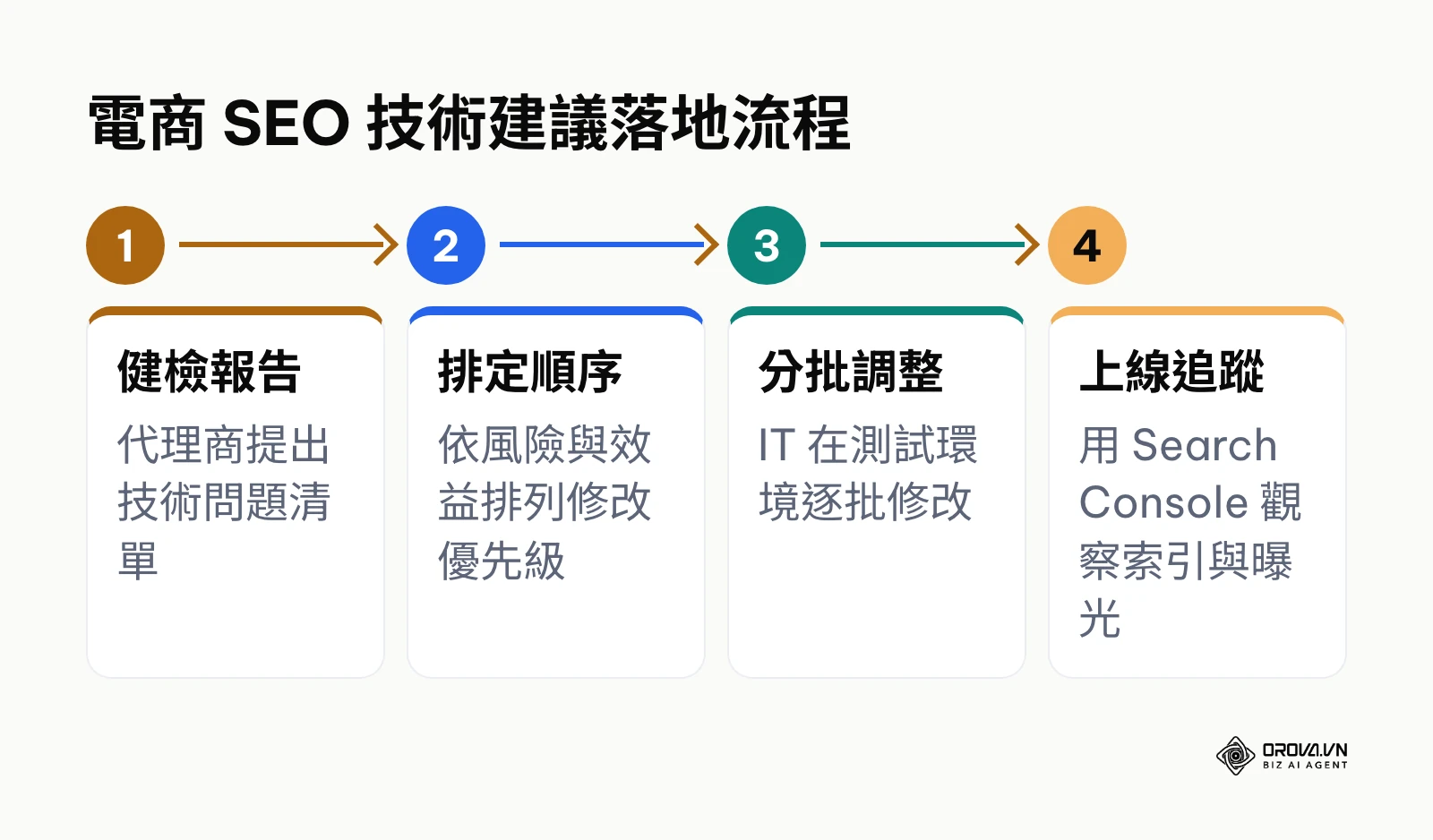 電商 SEO 技術建議從健檢報告、排定順序、分批調整到上線追蹤的流程