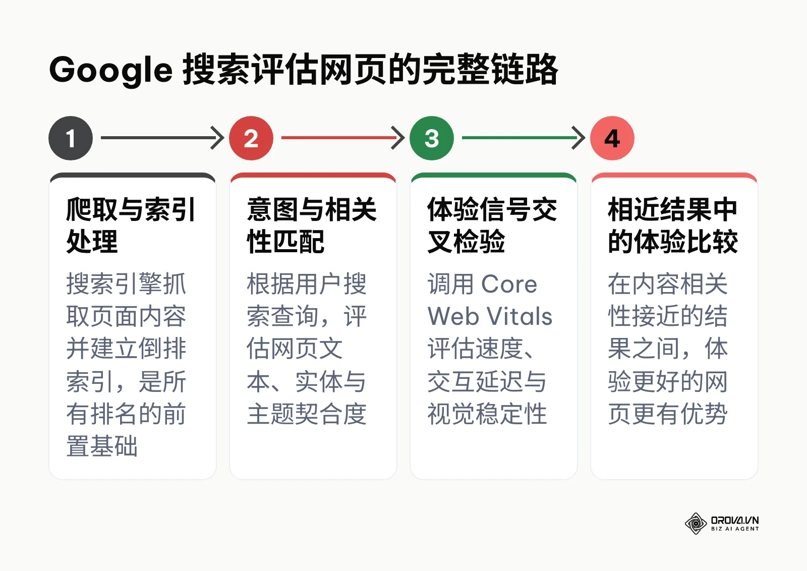展示从爬虫抓取索引到体验信号评估再到搜索排名决胜的完整技术流向