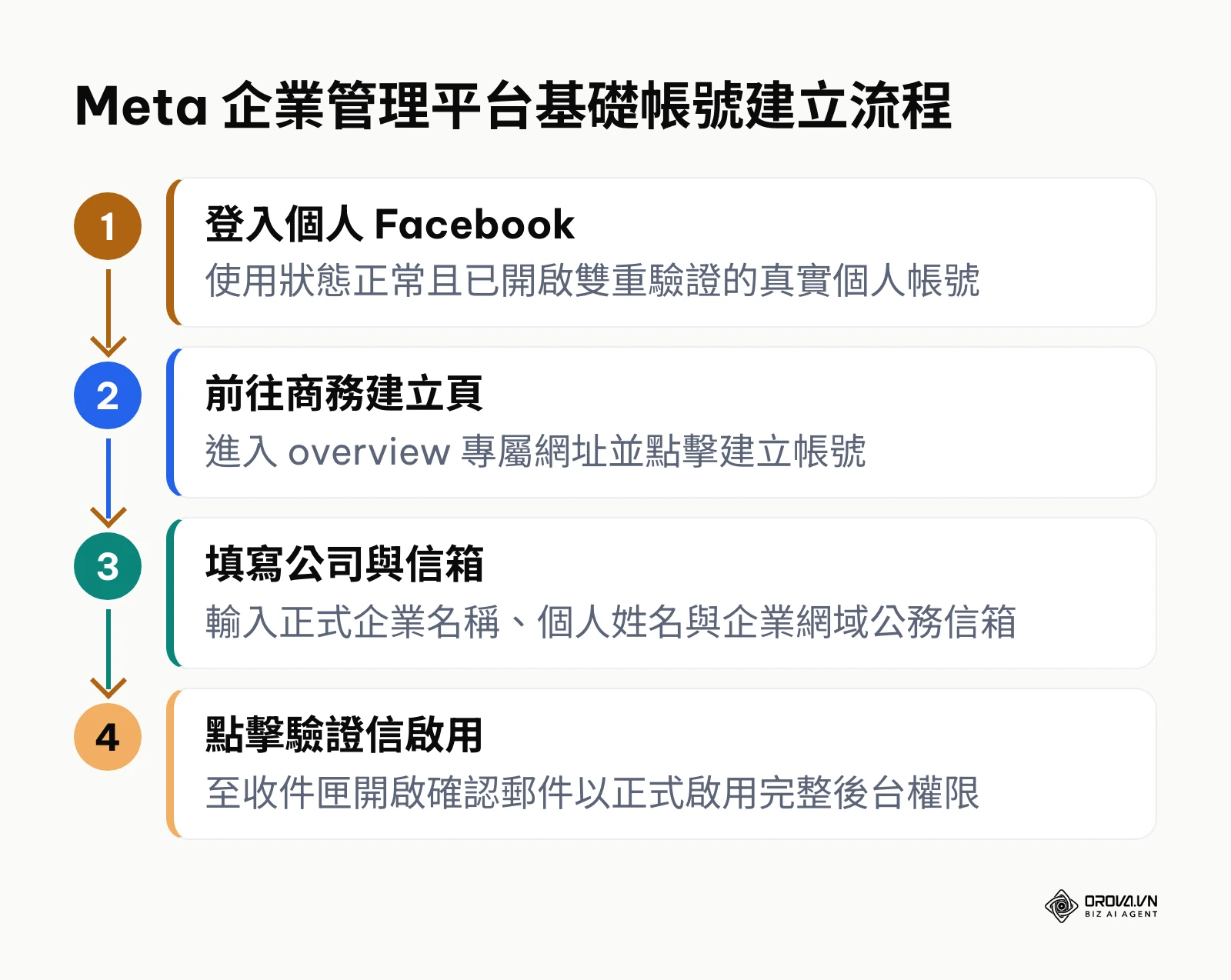 展示建立 Meta 企業管理平台基礎帳號的四個連續步驟流程圖