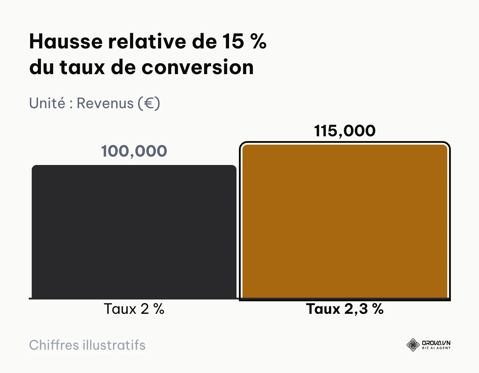 Graphique en barres : à trafic constant, passer de 2 % à 2,3 % de conversion fait passer le revenu mensuel de 100 000 € à 115 000 € dans cet exemple.