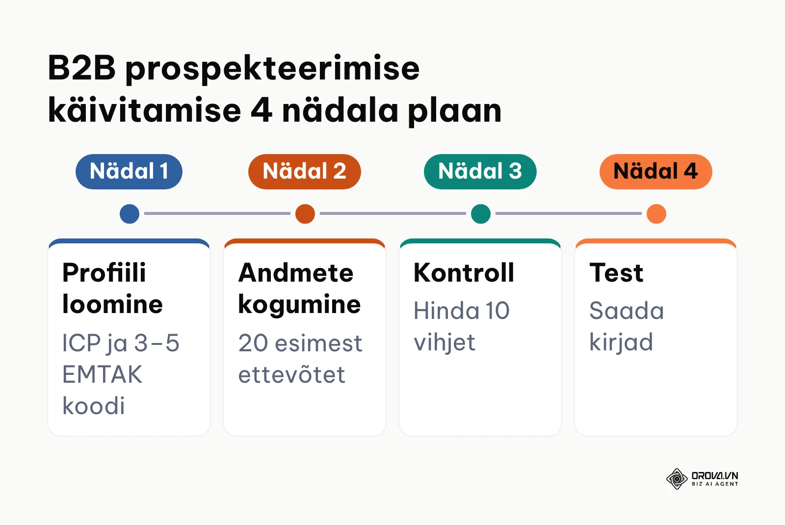 Ajajoon B2B prospekteerimise käivitamiseks nelja nädala jooksul