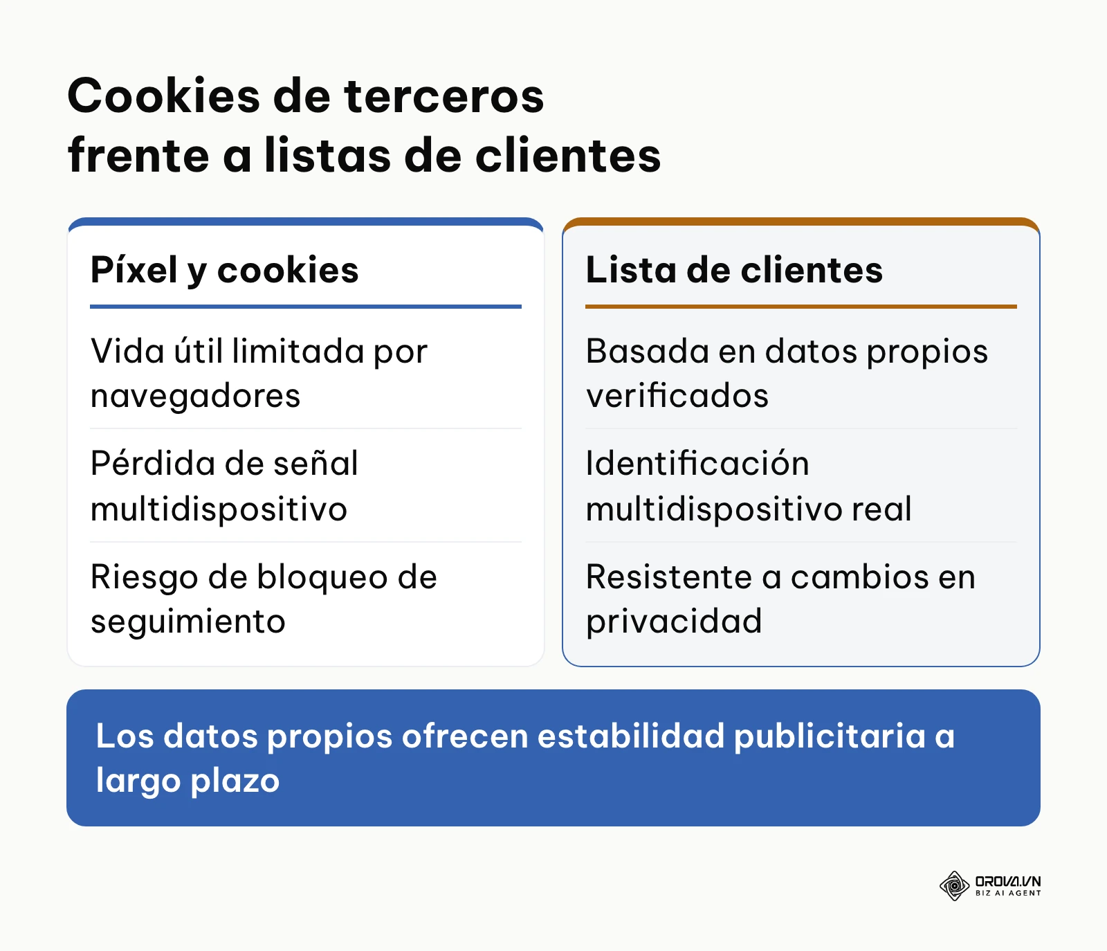 Comparativa técnica entre el remarketing por cookies y la segmentación por lista de clientes.
