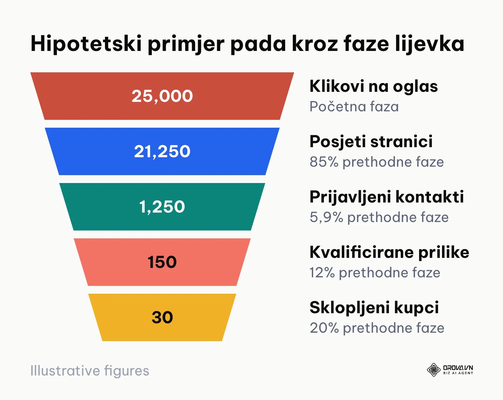 Grafikon lijevka s pet faza i stopom prijelaza između susjednih faza