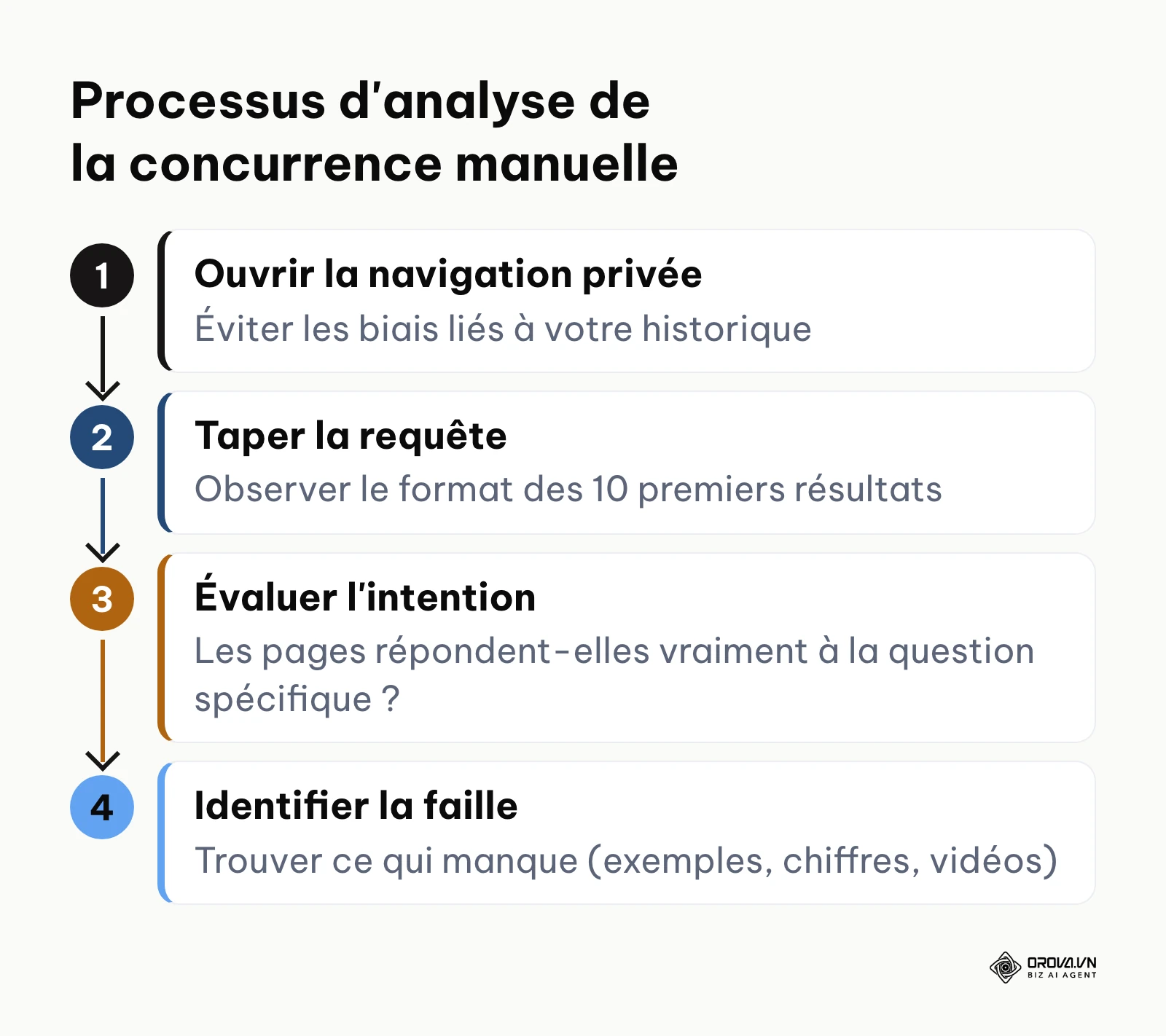 Étapes pour valider manuellement une SERP