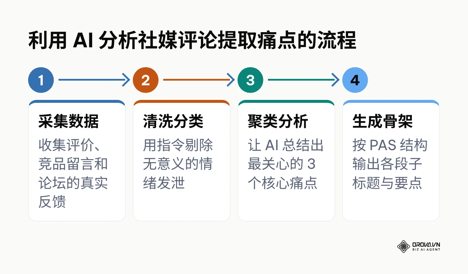 从评论采集到清洗、聚类分析，最后生成文案骨架的四个步骤