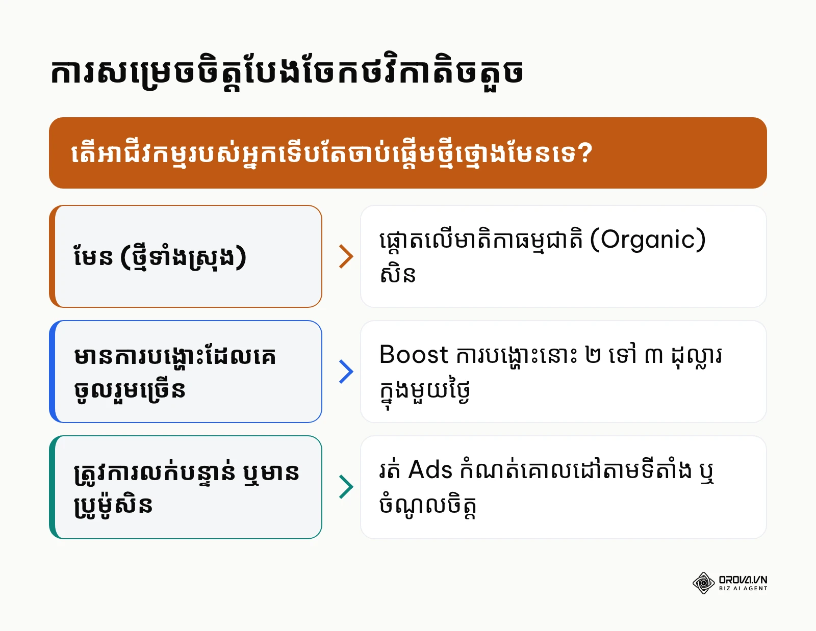 ដ្យាក្រាមបង្ហាញពីការសម្រេចចិត្តប្រើប្រាស់ថវិកាសម្រាប់អ្នកមានទុនតិច