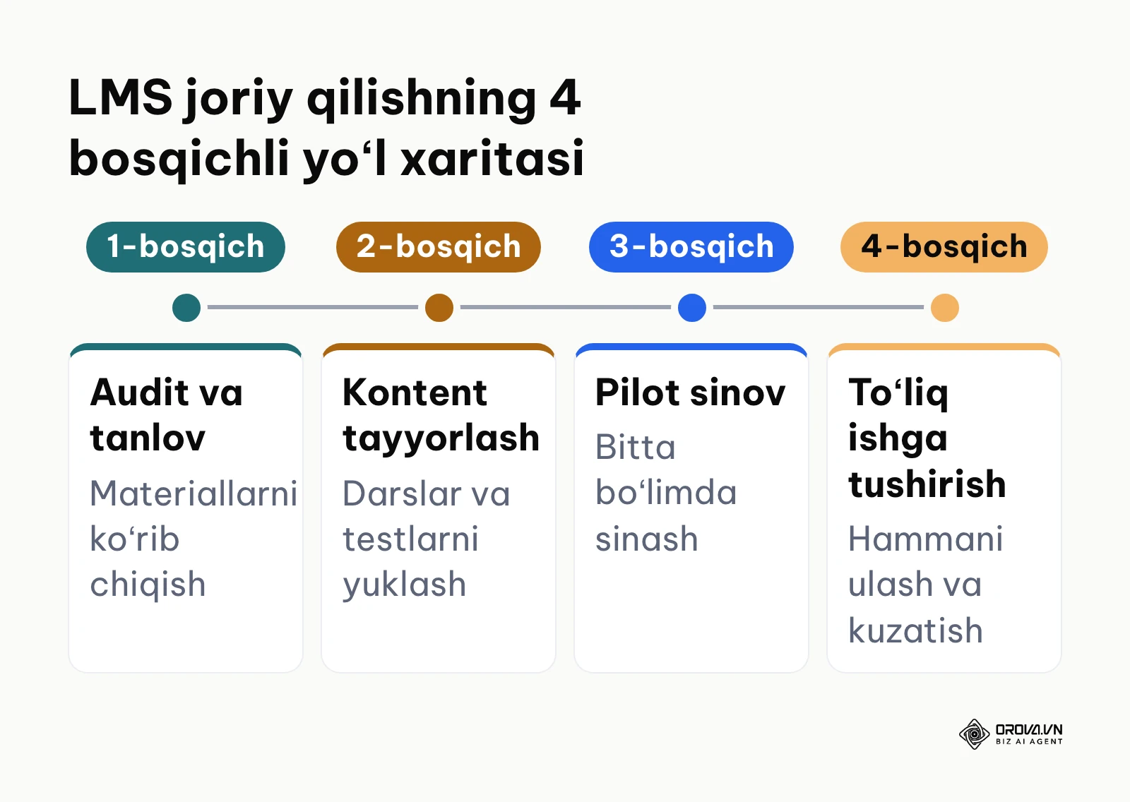 Korxonada LMS tizimini toʻrt bosqichda joriy qilish xaritasi