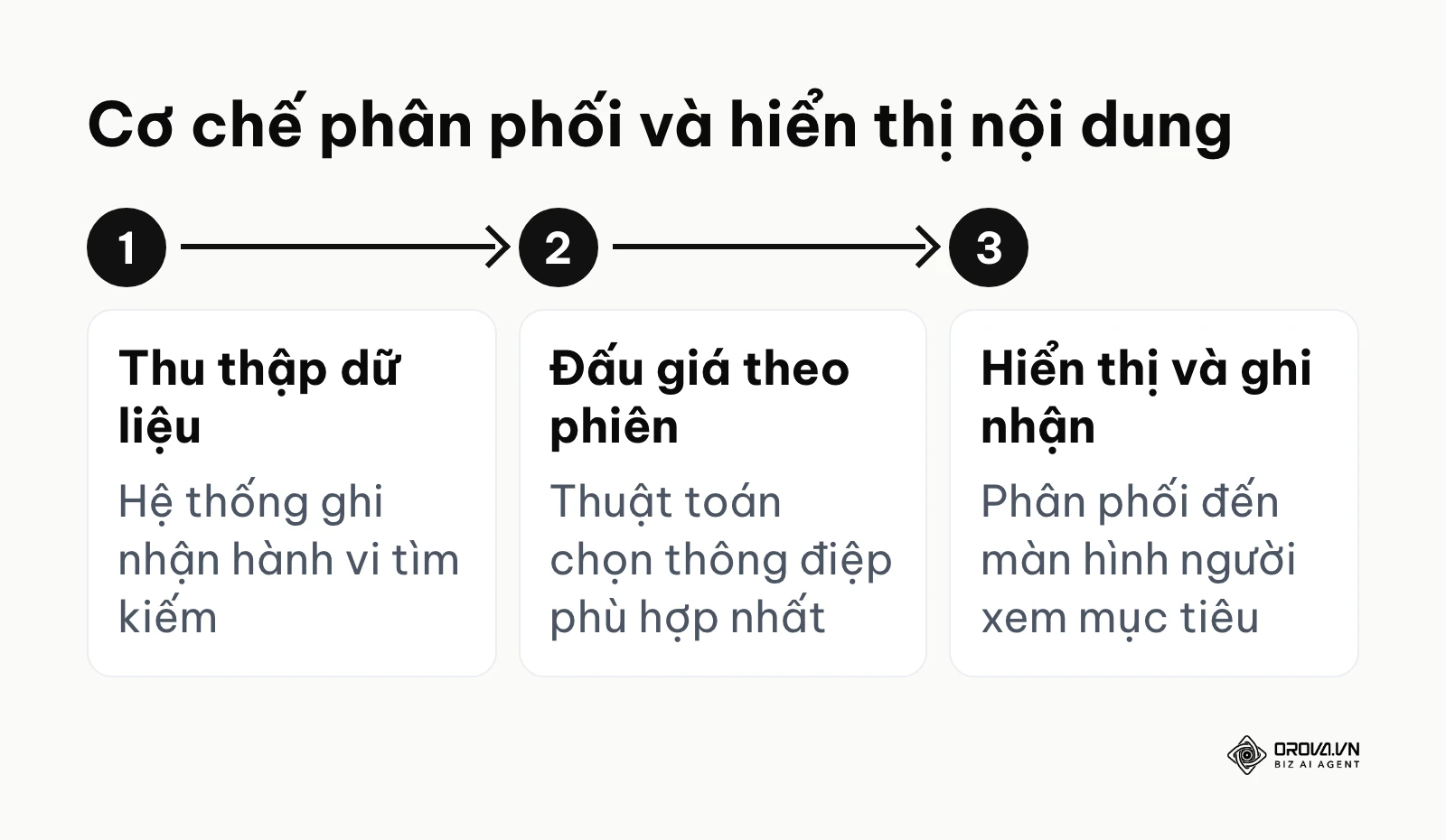 Sơ đồ 3 bước cơ bản từ lúc thu thập tín hiệu đến khi hiển thị quảng cáo
