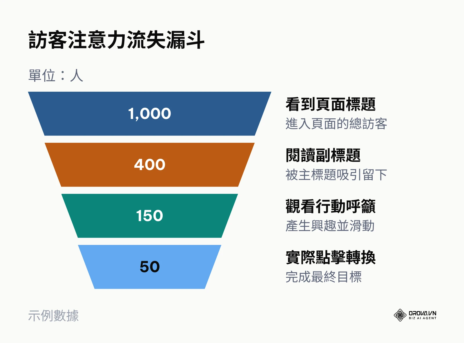 漏斗圖展示從看到標題到最終點擊轉換的訪客流失過程