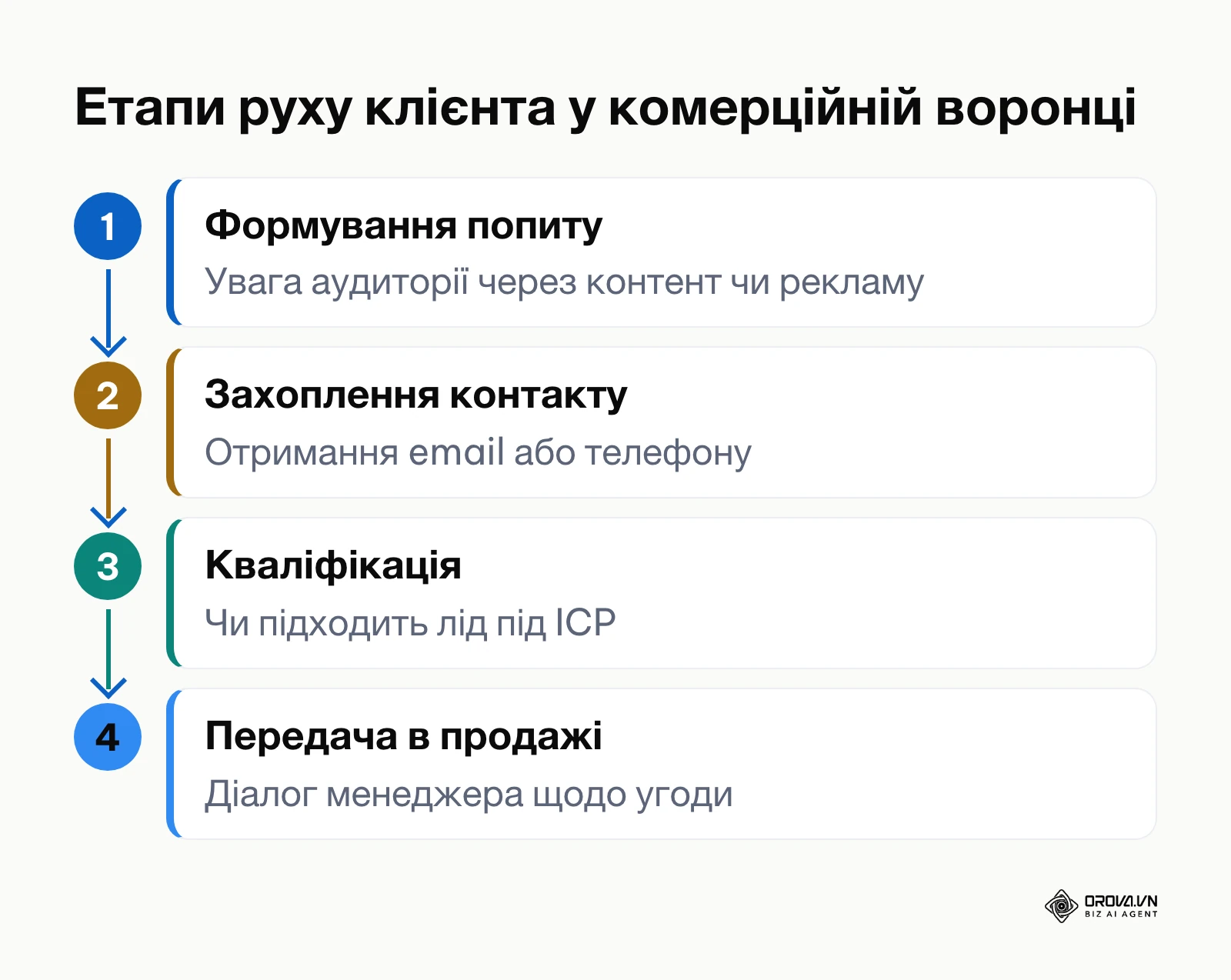 Схема чотирьох етапів комерційної воронки від формування попиту до передачі кваліфікованого ліда у відділ продажу