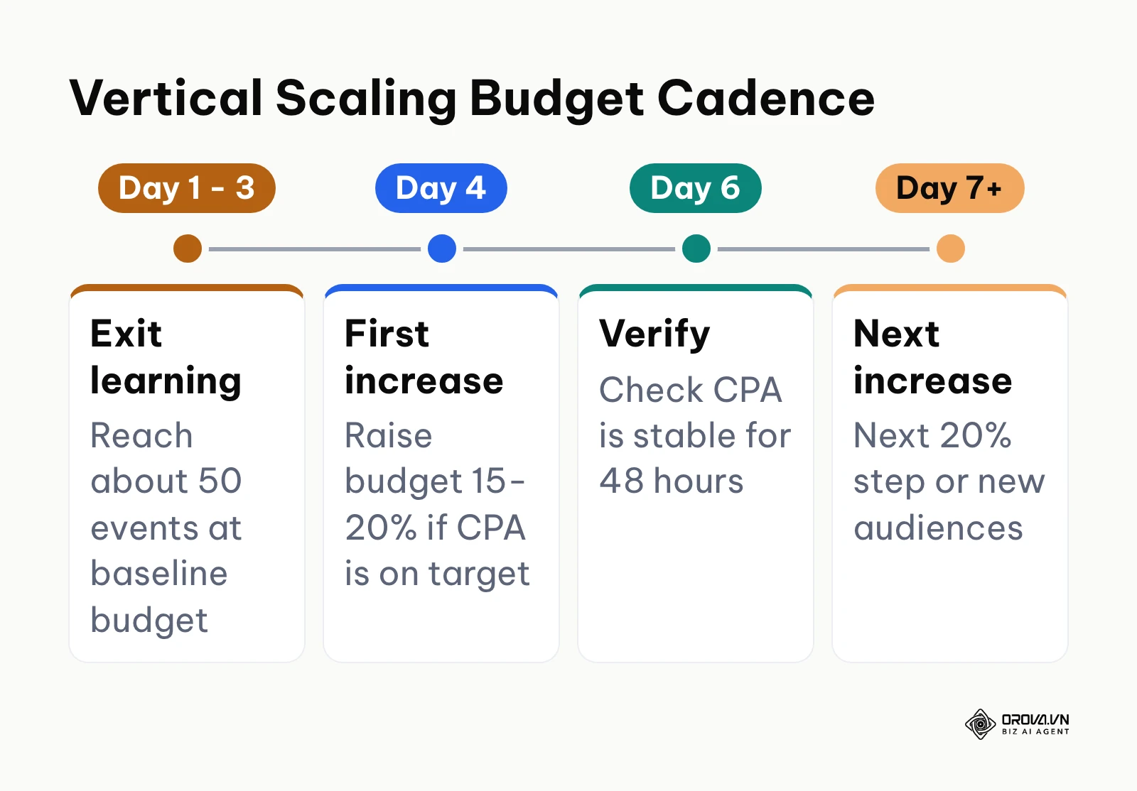 Timeline showing phased budget increases every two to three days to avoid resetting learning phase