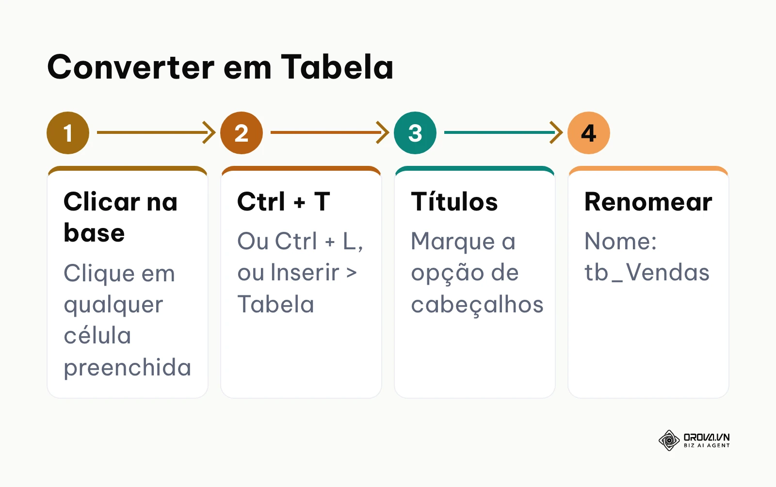 Etapas para transformar dados comuns em uma tabela estruturada no Excel
