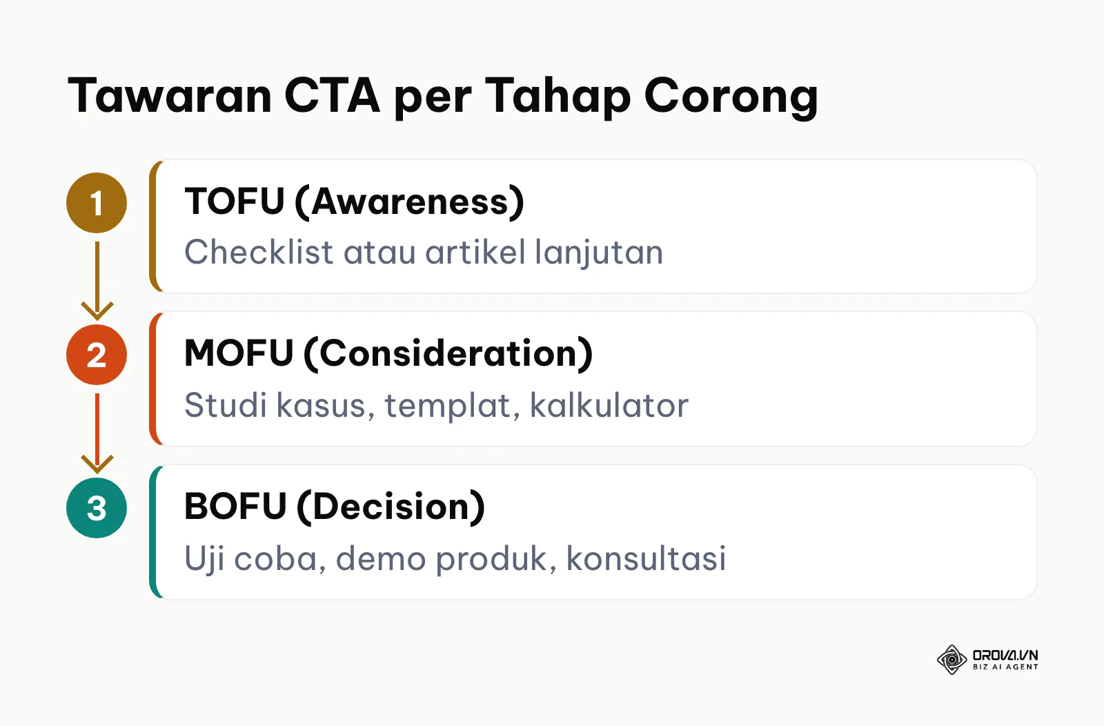 Diagram tiga tahap corong konten TOFU, MOFU, BOFU beserta jenis tawaran CTA yang cocok