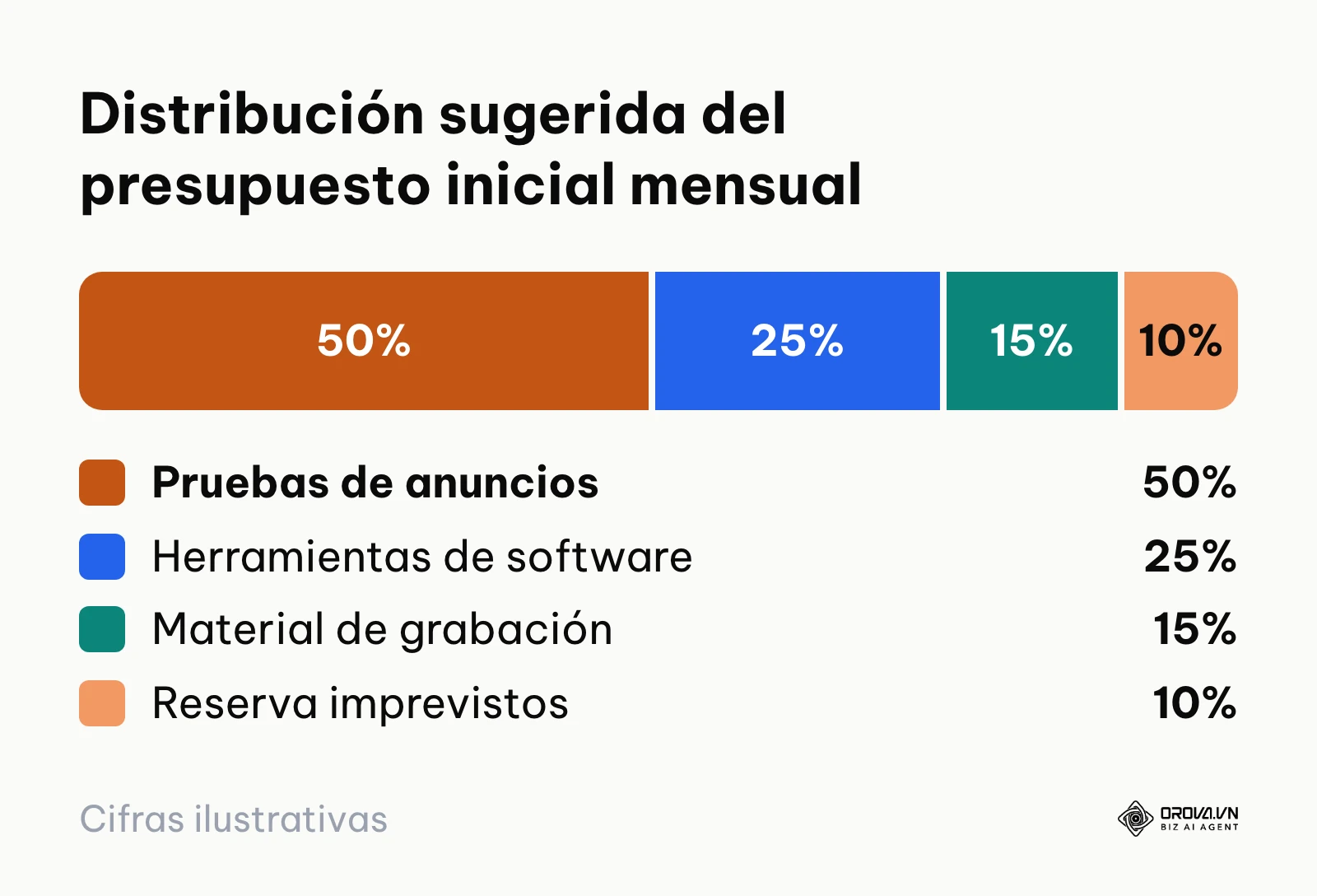 Gráfico de porcentajes mostrando cómo distribuir el capital en publicidad, software y equipos.