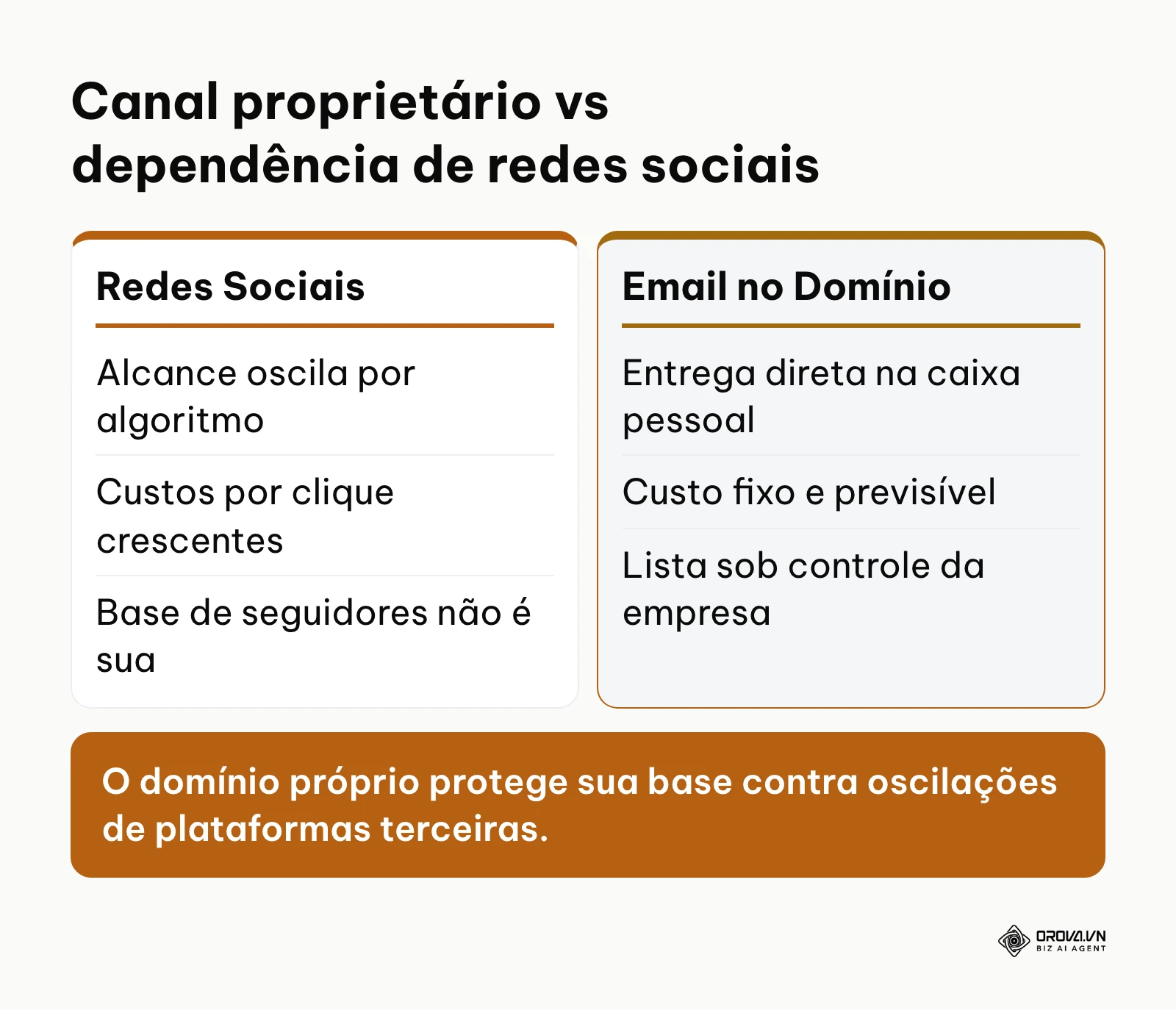 Comparação entre redes sociais e email marketing no domínio próprio