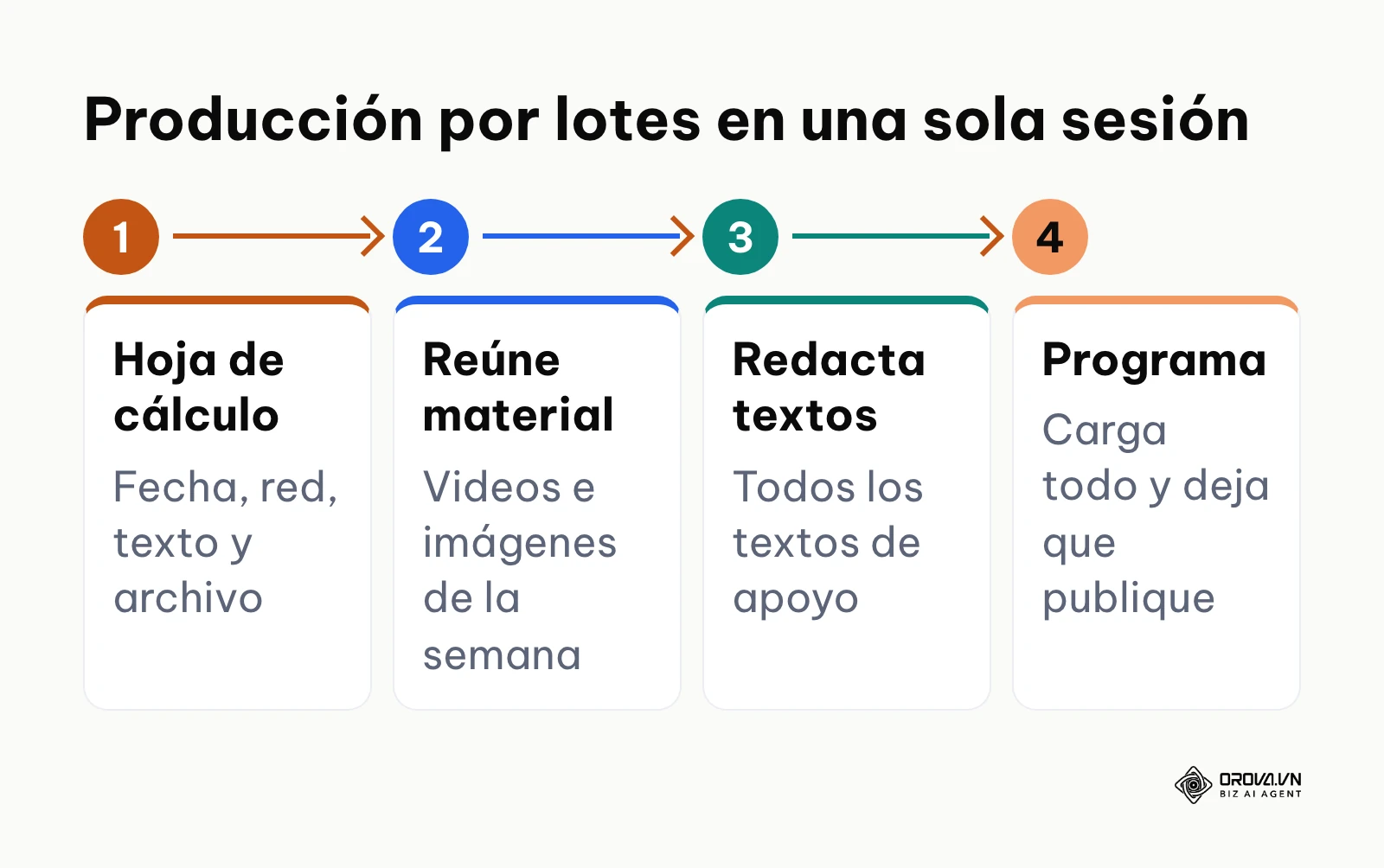 Cuatro pasos para preparar y programar el contenido de toda una semana en una sola sesión.