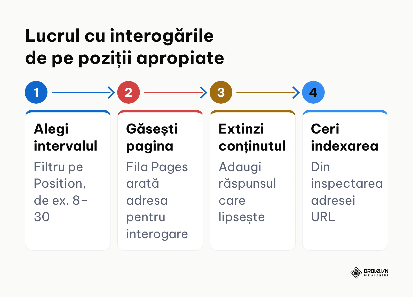 Schemă în patru etape pentru lucrul cu interogările aflate aproape de prima pagină