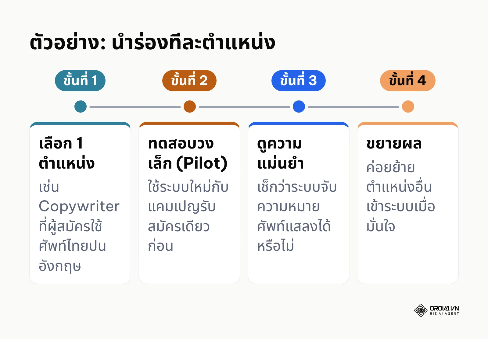 ลำดับการทดลองใช้ระบบคัดกรองเรซูเม่แบบนำร่องทีละตำแหน่ง