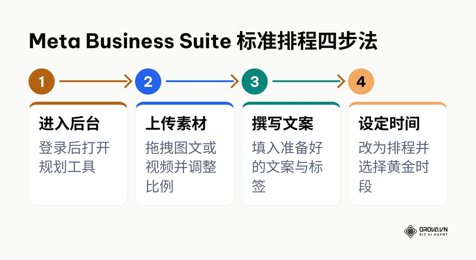 使用官方工具进行排程的四个标准步骤流程图