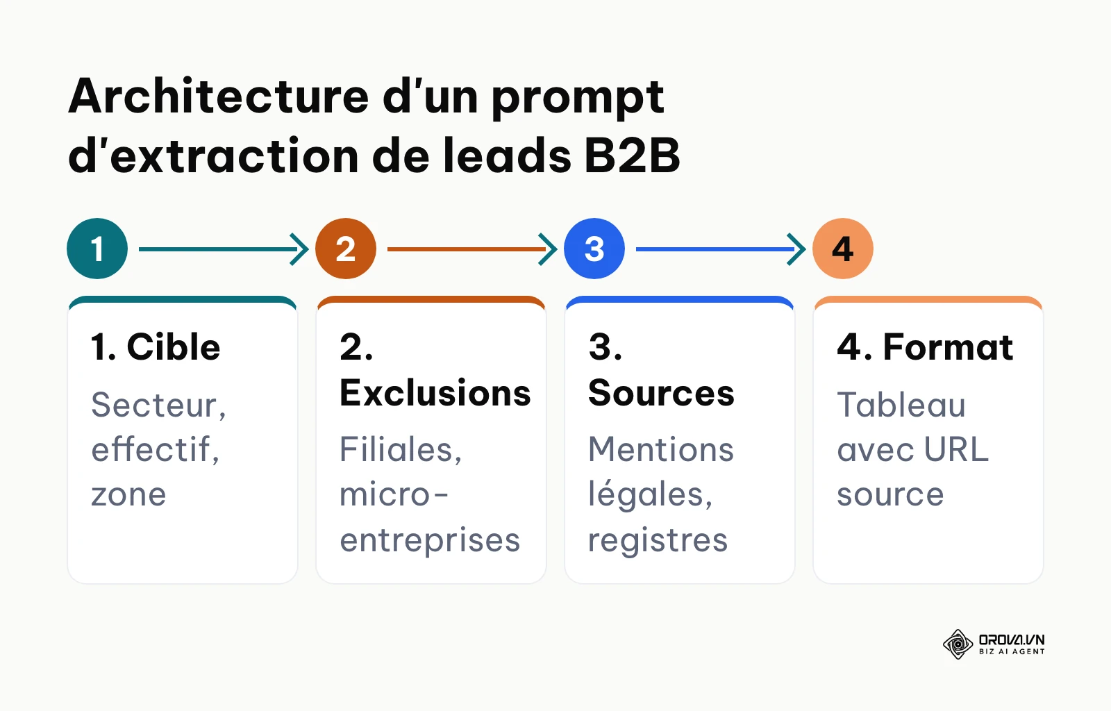 Processus en 4 étapes pour structurer un prompt de prospection par agent IA.