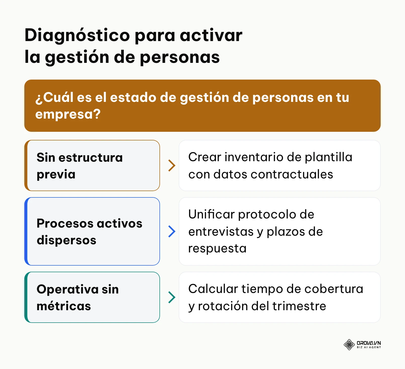 Árbol de decisión para determinar la primera acción al estructurar el departamento de recursos humanos